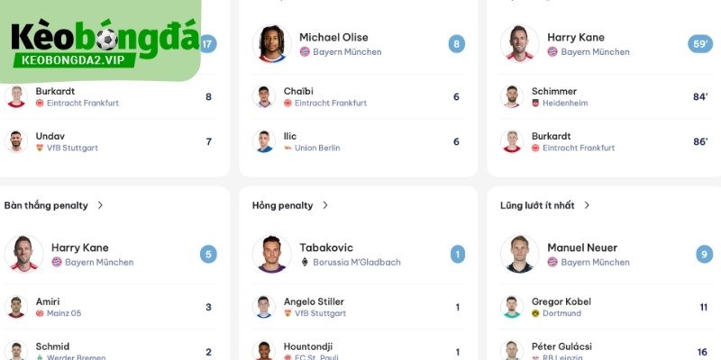 Số Liệu Thống Kê Bundesliga: Toàn Cảnh Giải Đấu Đức 3 Số liệu thống kê bundesliga về cầu thủ siêu nổi bật